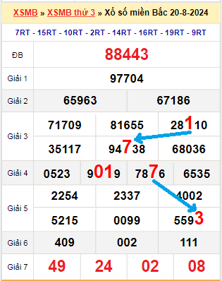 Bạch thủ loto MB hôm nay ngày 21/8/2024