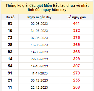 Bảng bạch thủ MB lâu về nhất tính đến 21/8/2024