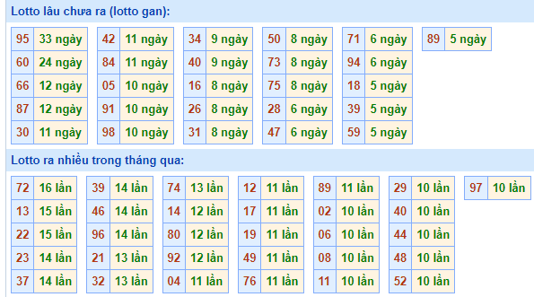 Bảng tần suất lô tô MB hôm nay ngày 21/8/2024