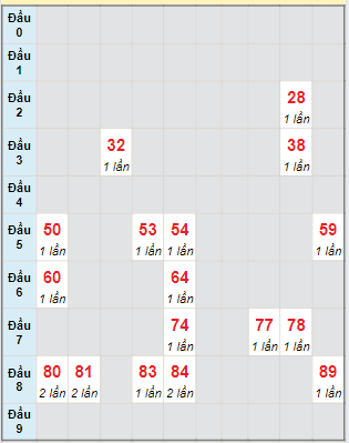 Bạch thủ rơi 3 ngày loto XSCT 21/8/2024