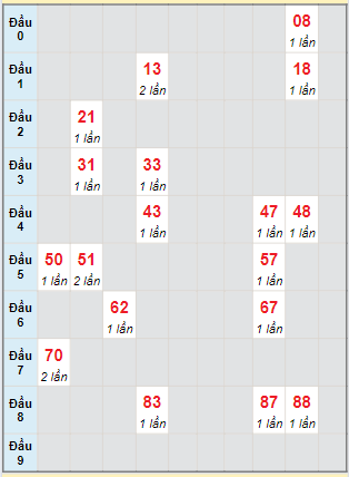 Bạch thủ rơi 3 ngày loto XSDN 21/8/2024