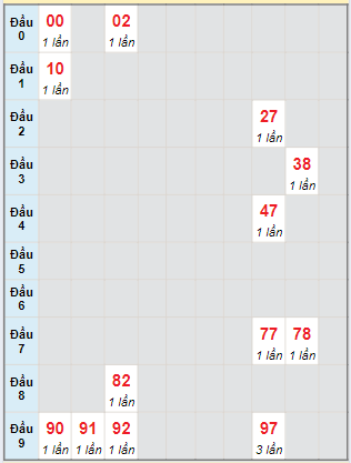 Bạch thủ rơi 3 ngày loto XSST 21/8/2024