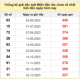 Bảng bạch thủ MB lâu chưa về đến ngày 20/8/2024