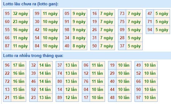 Bảng tần suất lô tô MB hôm nay