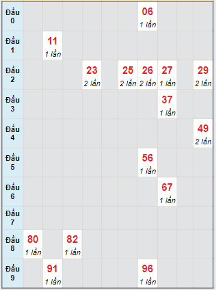 Bạch thủ rơi 3 ngày loto XSDLK 20/8/2024