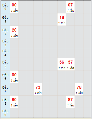 Bạch thủ rơi 3 ngày loto XSQNM 20/8/2024