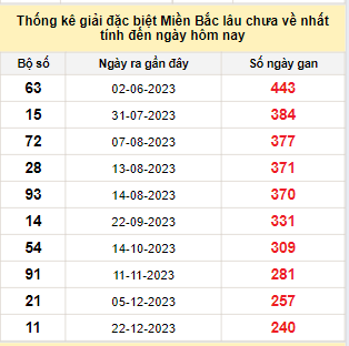 Bảng kê bạch thủ tô miền Bắc lâu về nhất tính đến 23/8/2024