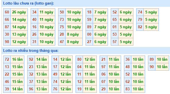 Bảng kê tần suất lô tô miền Bắc hôm nay