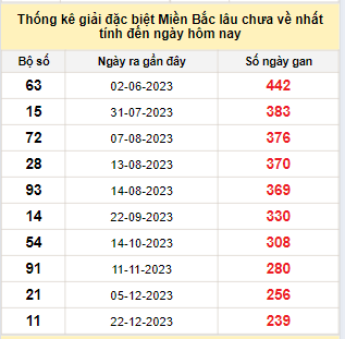 Kết quả xổ số miền Bắc ngày 21/8/2024