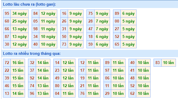 Bảng kê tần suất lô tô miền Bắc hôm nay