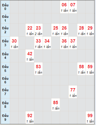 Bạch thủ rơi 3 ngày loto XSBDI 22/8/2024