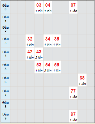 Bạch thủ rơi 3 ngày loto XSQB 22/8/2024