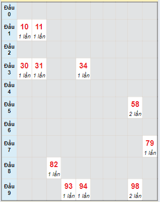 Bạch thủ rơi 3 ngày loto XSQT 22/8/2024