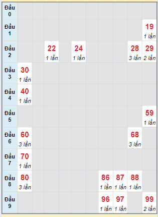 Bạch thủ rơi 3 ngày loto XSKH 25/8/2024