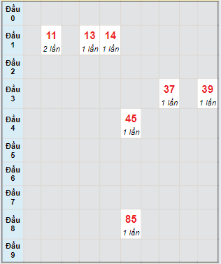 Bạch thủ rơi 3 ngày loto XS Thừa Thiên Huế 25/8/2024