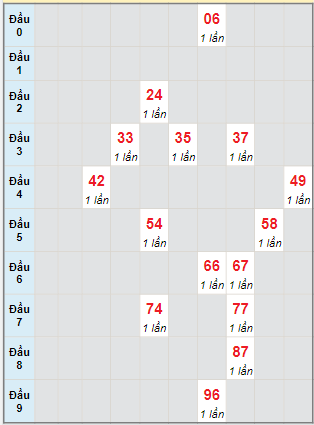 Bạch thủ rơi 3 ngày loto XSGL 23/8/2024