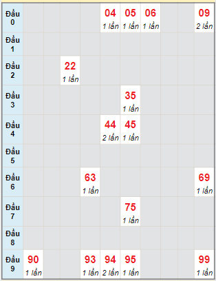 Bạch thủ rơi 3 ngày loto XSNT 23/8/2024