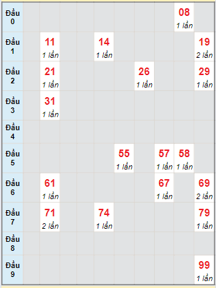 Bạch thủ rơi 3 ngày loto XSBD 23/8/2024