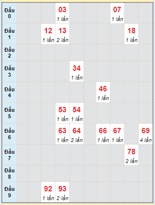 Bạch thủ rơi 3 ngày loto XSVL 23/8/2024