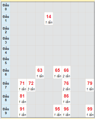 Bạch thủ rơi 3 ngày loto XSBP 24/8/2024