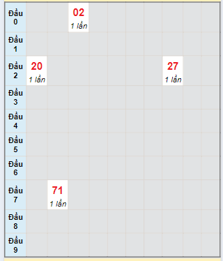 Bạch thủ rơi 3 ngày loto XSTP 24/8/2024