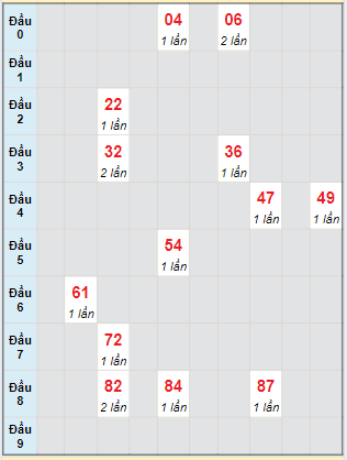 Bạch thủ rơi 3 ngày loto XSHG 24/8/2024