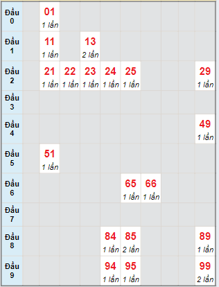 Bạch thủ rơi 3 ngày loto XSLA 24/8/2024