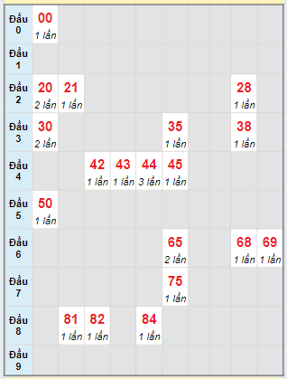 Bạch thủ rơi 3 ngày loto XSDNG 24/8/2024