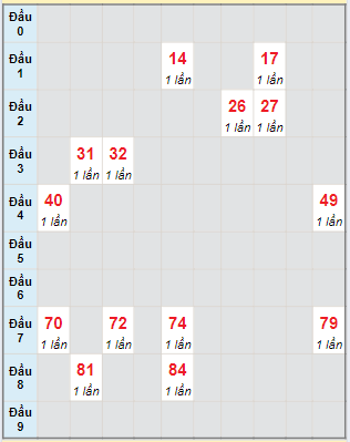 Bạch thủ rơi 3 ngày loto XSDNO 24/8/2024