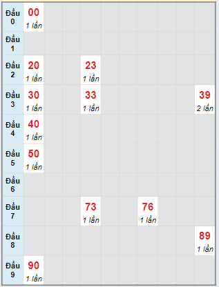 Bạch thủ rơi 3 ngày loto XSQNG 24/8/2024