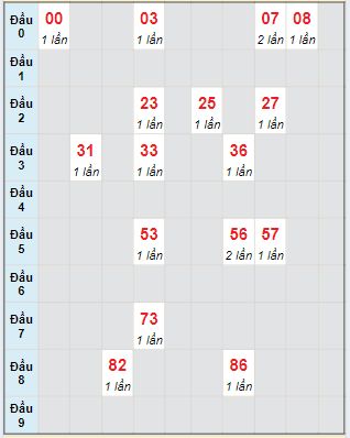 Bạch thủ rơi 3 ngày loto XSAG 22/8/2024