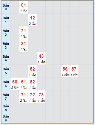 Bạch thủ rơi 3 ngày loto XSBTH 22/8/2024