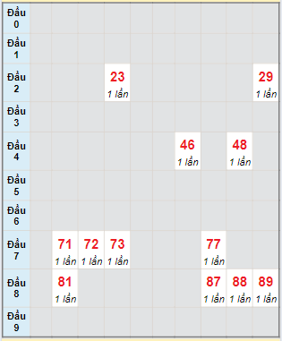 Bạch thủ rơi 3 ngày loto XSTN 22/8/2024