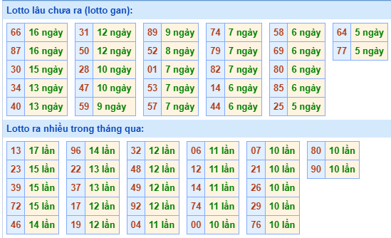 Bảng tần suất lô tô MB ngày 25/8/2024