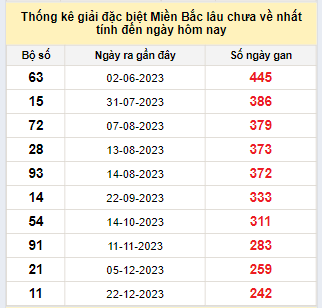 Bảng bạch thủ MB lâu chưa về tính đến 25/8/2024