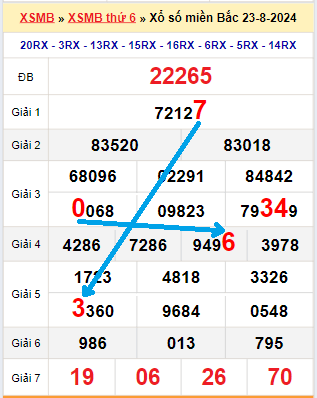 Bạch thủ loto miền Bắc hôm nay 24/8/2024