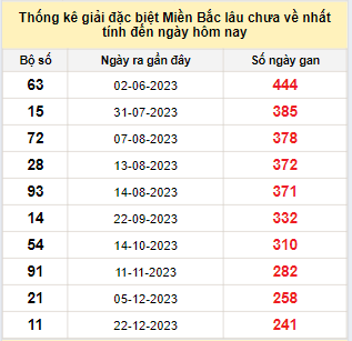 Bảng bạch thủ MB lâu về tính đến 24/8/2024