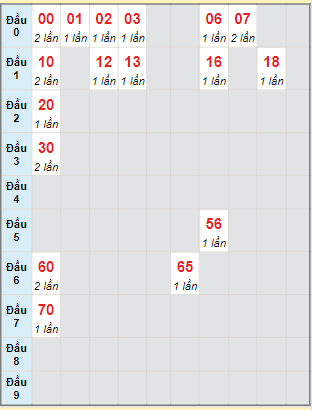 Bạch thủ rơi 3 ngày loto XSDL 25/8/2024