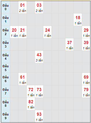 Bạch thủ rơi 3 ngày loto XSKG 25/8/2024