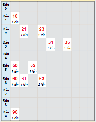 Bạch thủ rơi 3 ngày loto XSTG 25/8/2024