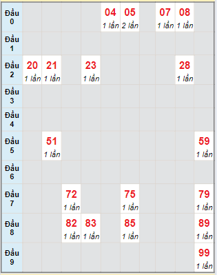 Bạch thủ rơi 3 ngày loto XSCM 26/8/2024