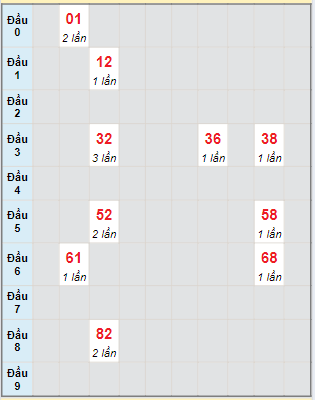 Bạch thủ rơi 3 ngày loto XSDT 26/8/2024