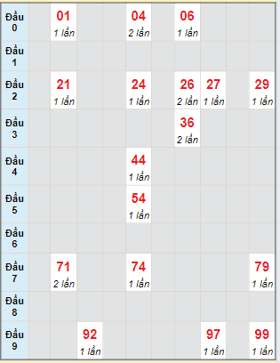 Bạch thủ rơi 3 ngày loto XSTP 26/8/2024