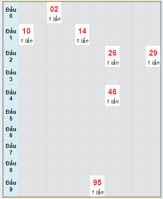 Bạch thủ rơi 3 ngày loto XSPY 26/8/2024