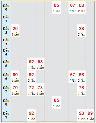 Bạch thủ rơi 3 ngày loto XSTTH 26/8/2024