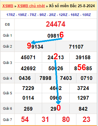 Bạch thủ loto miền Bắc hôm nay 26/8/2024