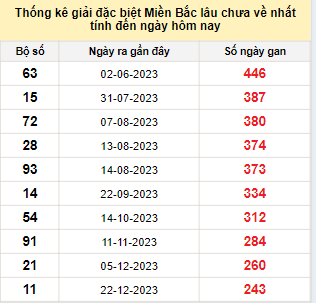 Bảng bạch thủ miền Bắc lâu không về đến ngày 26/8/2024