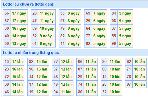 Bảng tần suất lô tô miền Bắc ngày 26/8/2024