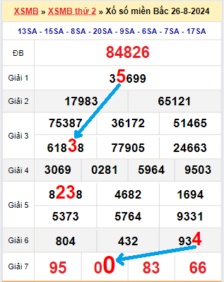 Bạch thủ loto miền Bắc hôm nay 27/8/2024
