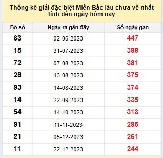 Bảng bạch thủ MB lâu chưa về đến ngày 27/8/2024